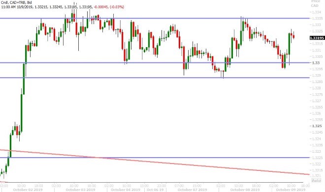 USDCAD HOURLY