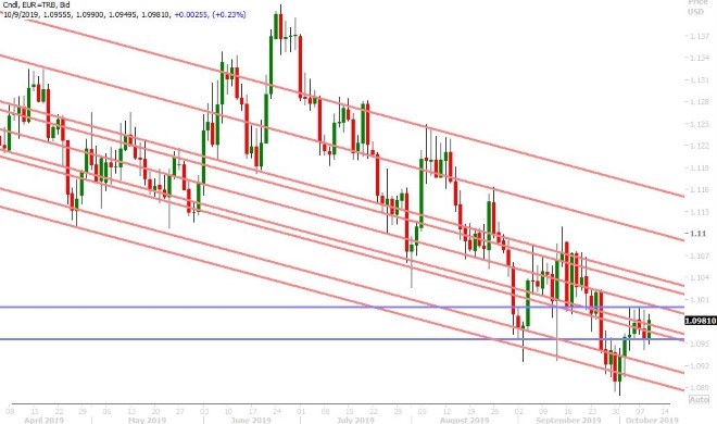 EURUSD DAILY