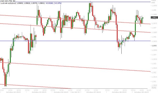 EURUSD HOURLY