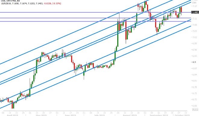 USDCNH DAILY