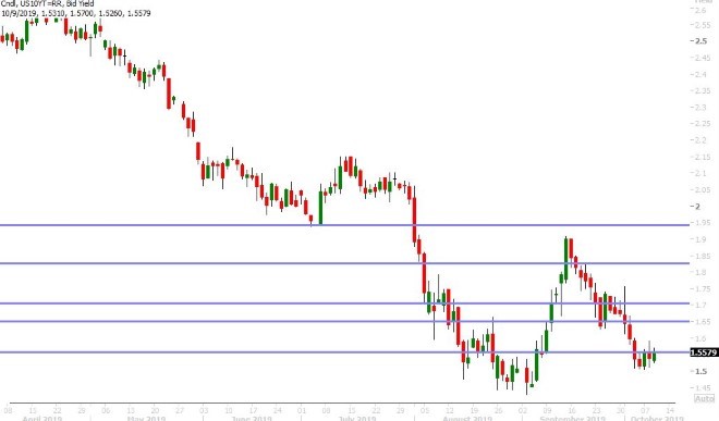 US 10YR BOND YIELD DAILY