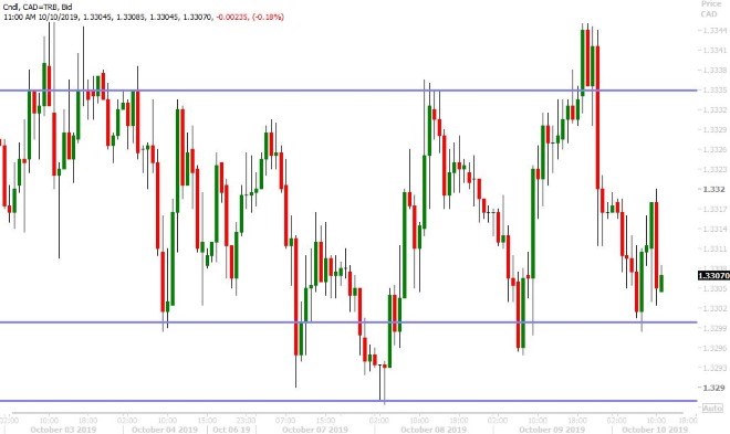 USDCAD HOURLY