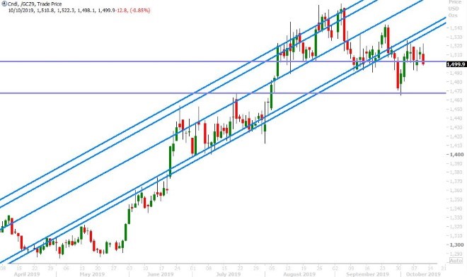 DEC GOLD DAILY