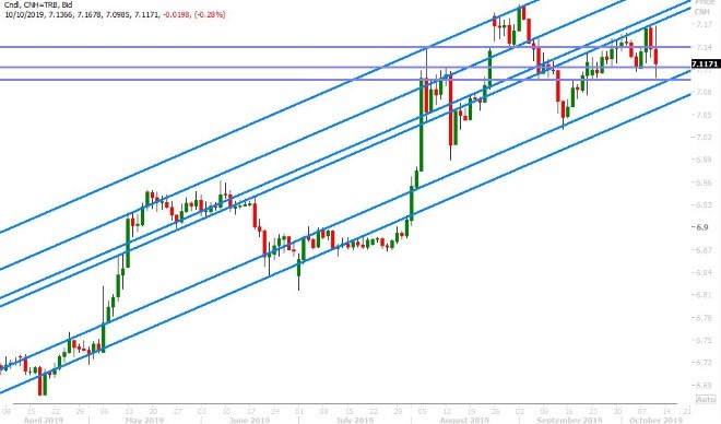 USDCNH DAILY