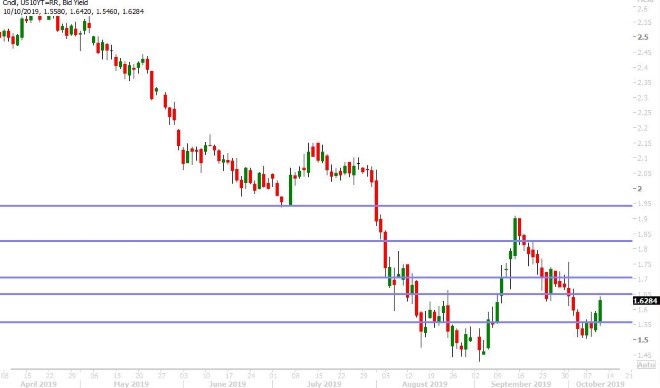 US 10YR BOND YIELD DAILY