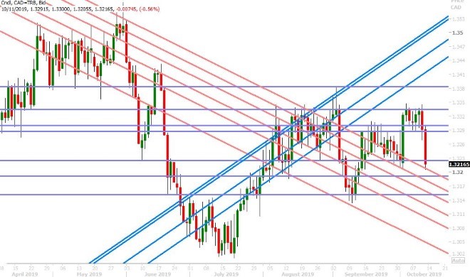 USDCAD DAILY