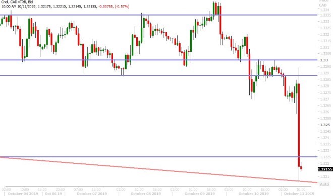 USDCAD HOURLY