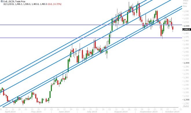 DEC GOLD DAILY