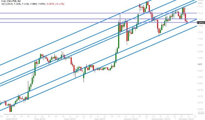 USDCNH DAILY