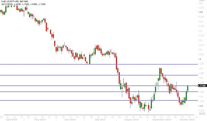 US 10YR BOND YIELD DAILY