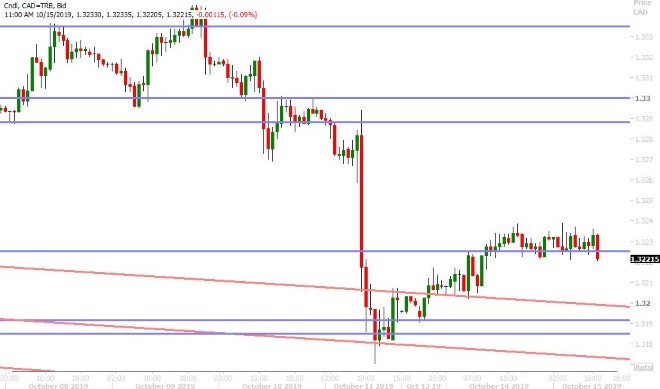 USDCAD HOURLY