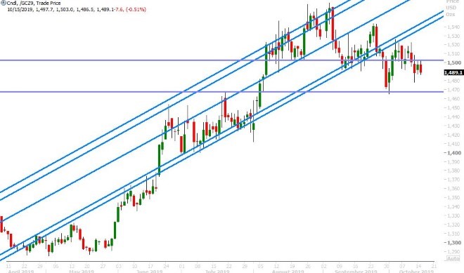 DEC GOLD DAILY