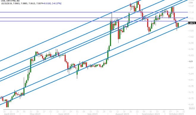 USDCNH DAILY