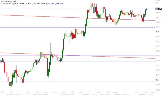 USDJPY HOURLY