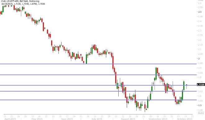 US 10YR BOND YIELD DAILY