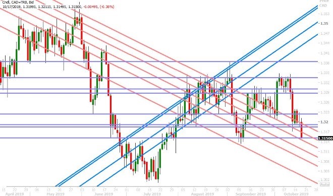 USDCAD DAILY