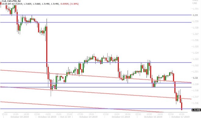 USDCAD HOURLY