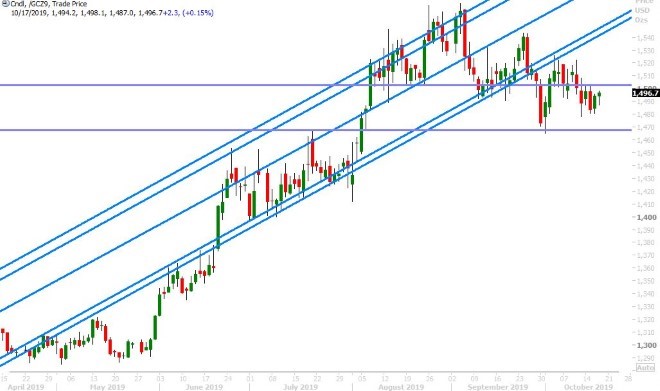 DEC GOLD DAILY