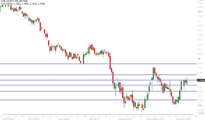 US 10YR BOND YIELD DAILY