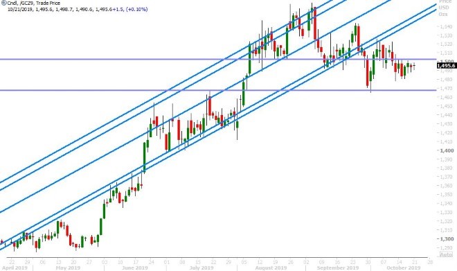 DEC GOLD DAILY