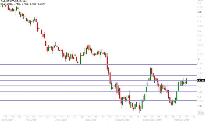 US 10YR BOND YIELD DAILY