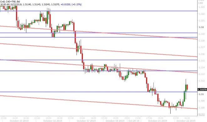 USDCAD HOURLY