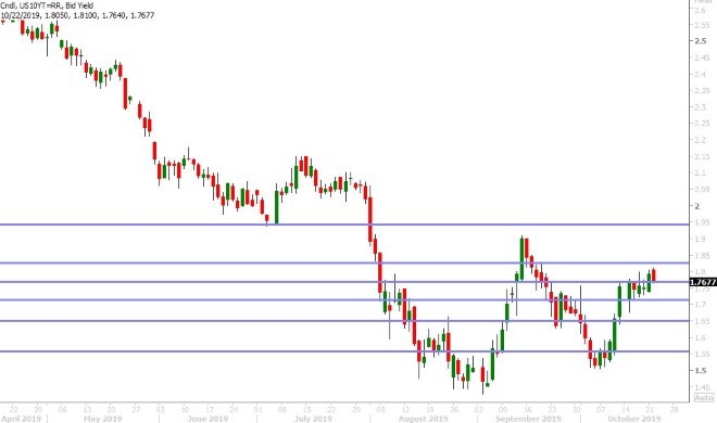 US 10YR BOND YIELD DAILY