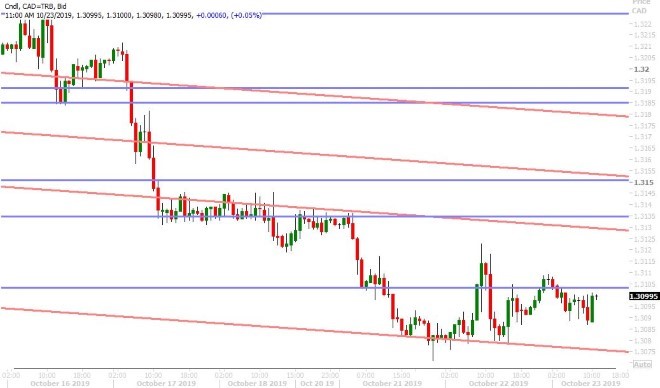 USDCAD HOURLY