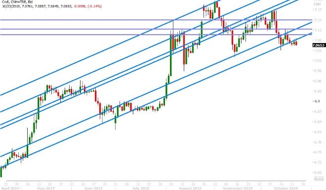 USDCNH DAILY