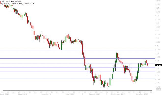 US 10YR BOND YIELD DAILY