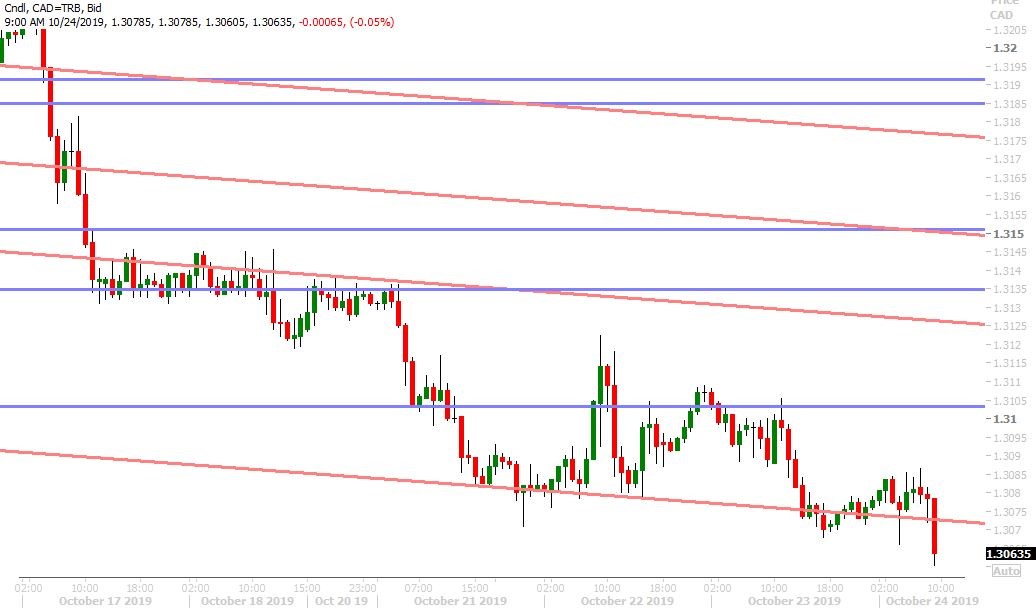 USDCAD HOURLY