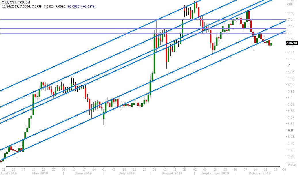 USDCNH DAILY