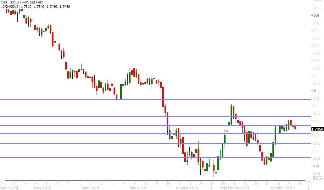 US 10YR BOND YIELD DAILY