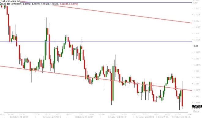 USDCAD HOURLY