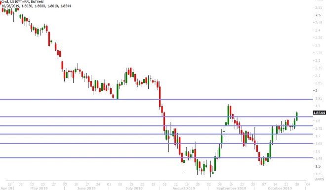 US 10YR BOND YIELD DAILY