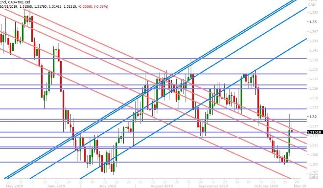 USDCAD DAILY