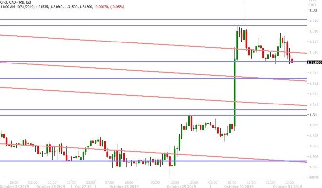 USDCAD HOURLY