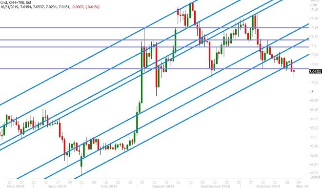 USDCNH DAILY