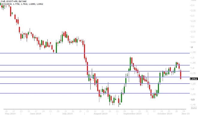 US 10YR BOND YIELD DAILY