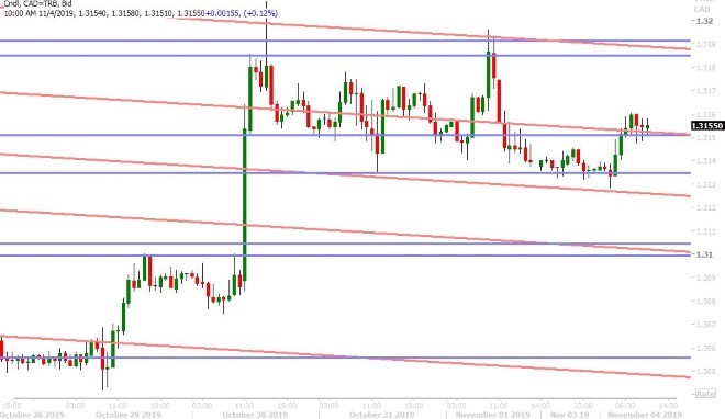 USDCAD HOURLY