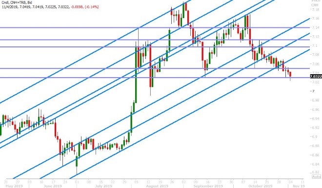 USDCNH DAILY