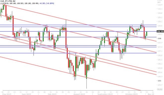 USDJPY DAILY