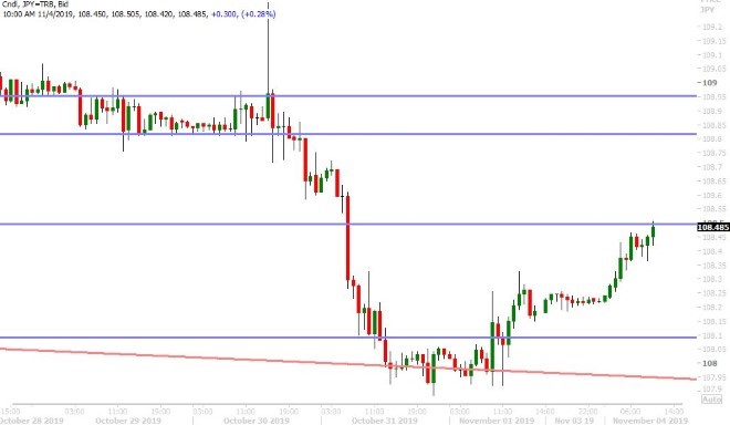 USDJPY HOURLY