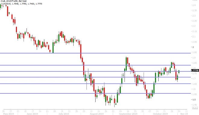 US 10YR BOND YIELD DAILY