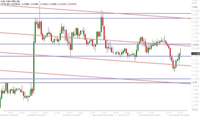 USDCAD HOURLY