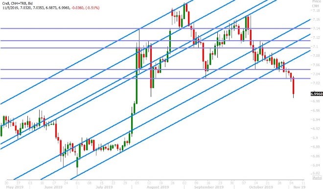 USDCNH DAILY