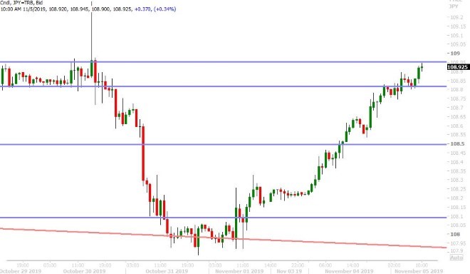 USDJPY HOURLY