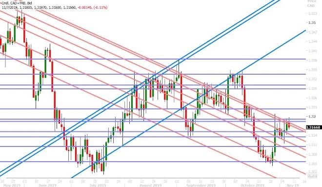 USDCAD DAILY