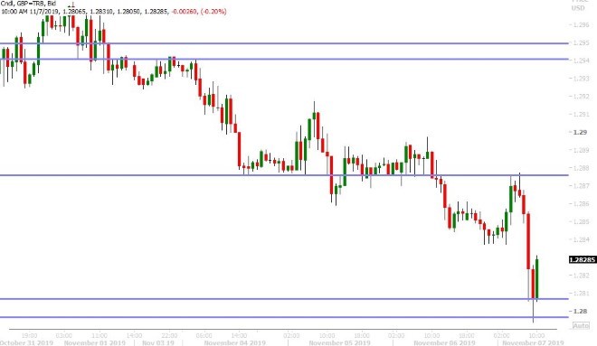 GBPUSD HOURLY