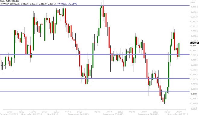 AUDUSD HOURLY